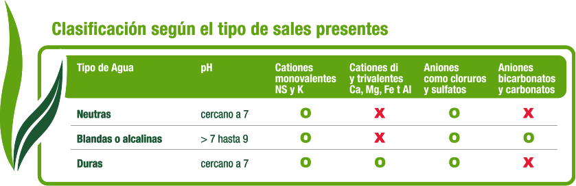 Clasificación según el uso de sales presentes