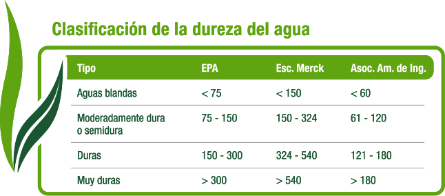 Clasificación de la dureza del agua